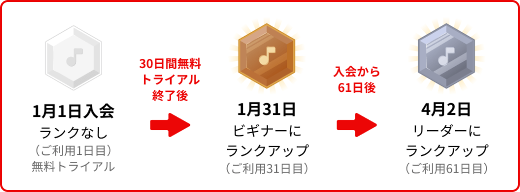 ランクアップ例