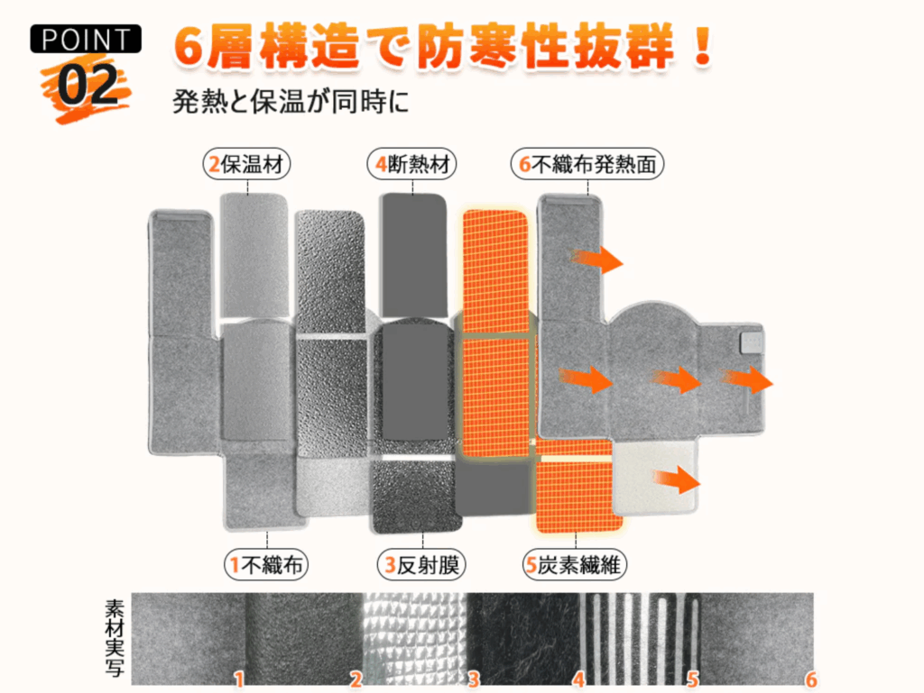 抜群の防寒性能を実現する、信頼の6層設計